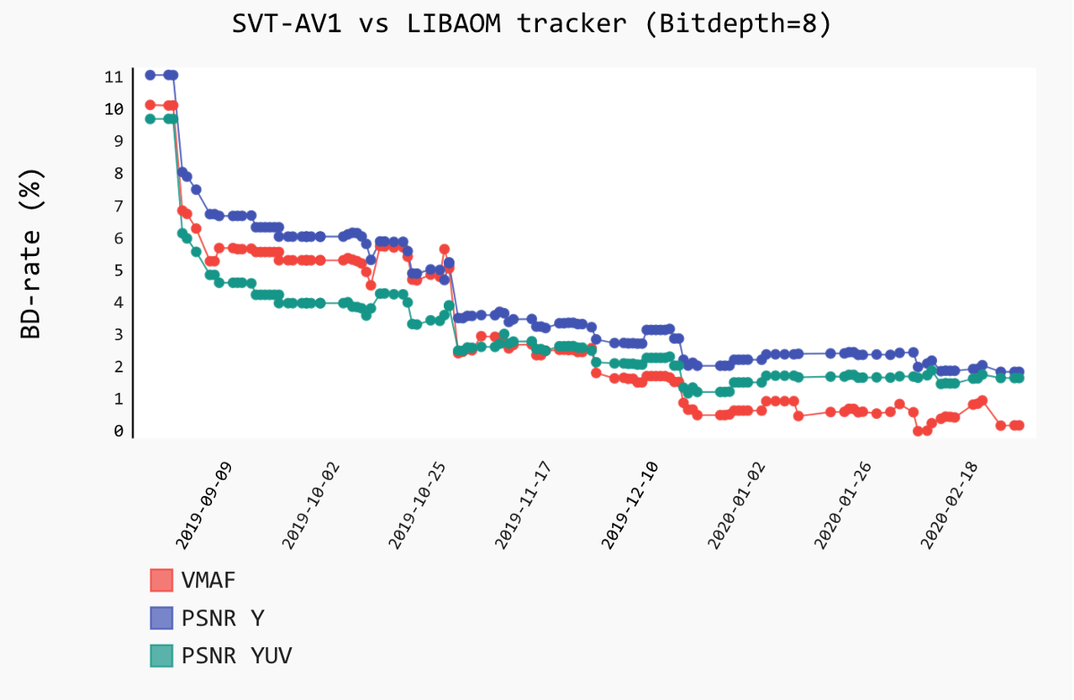 SVT-AV1: an open-source AV1 encoder and decoder